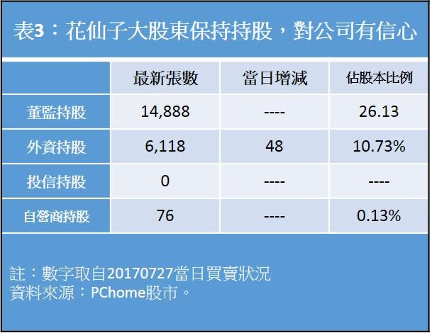 花仙子股東保持持股，對公司有信心。