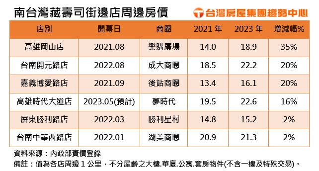 （圖／台灣房屋提供）