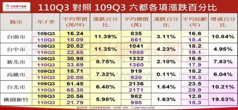 新竹縣市非六都，吉家網將新竹、桃園歸類為同一區。資料來源：吉家網不動產 