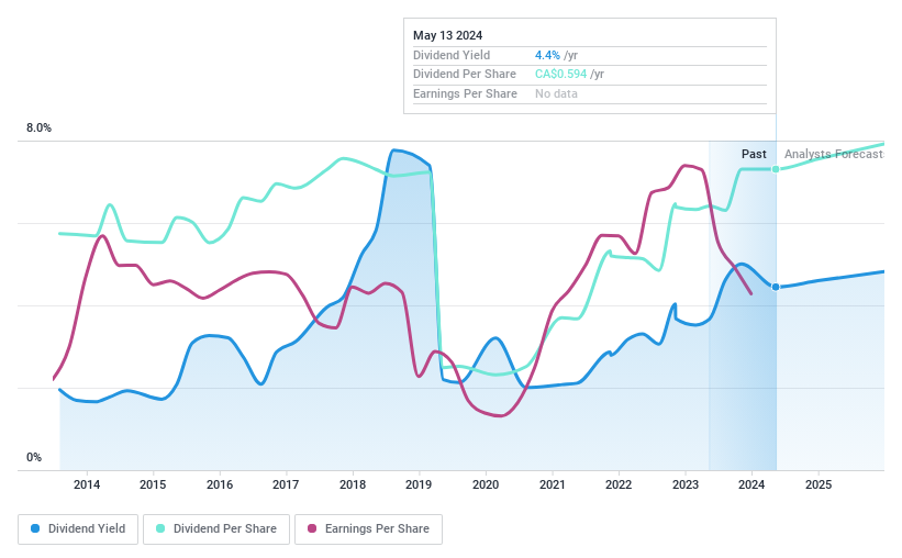 TSX:HLF Dividend History as at May 2024