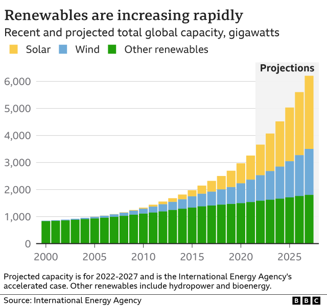 Are the solutions to fight climate change making progress?