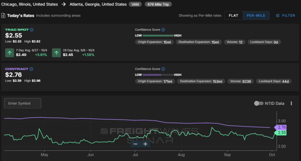 <em>SONAR: FreightWaves TRAC rate from Atlanta to Chicago.</em><br><strong><em>To learn more about FreightWaves TRAC, </em></strong><a href="https://sonar.freightwaves.com/freightwaves-trac-trusted-rate-assessment-consortium" rel="nofollow noopener" target="_blank" data-ylk="slk:click here;elm:context_link;itc:0;sec:content-canvas" class="link "><strong><em>click here</em></strong></a><strong><em>.</em></strong>