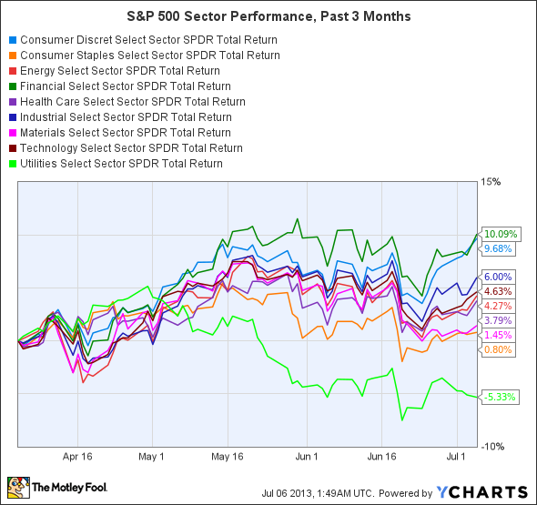 XLY Total Return Price Chart