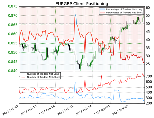 Trading with IG Client Sentiment Data