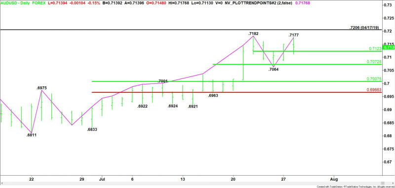 Daily AUD/USD