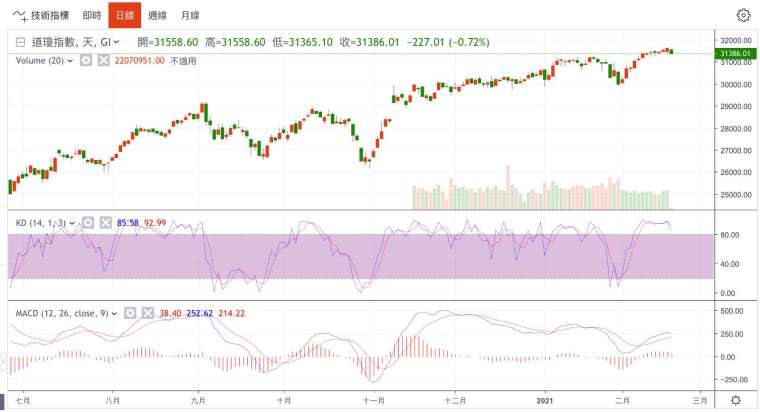 道瓊工業指數日線圖 (圖：鉅亨網)