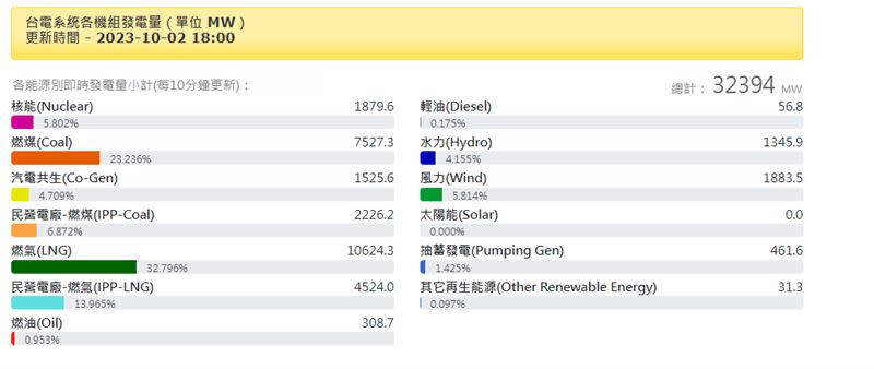 台電官網發電量數據。（圖／翻攝自台電網站）