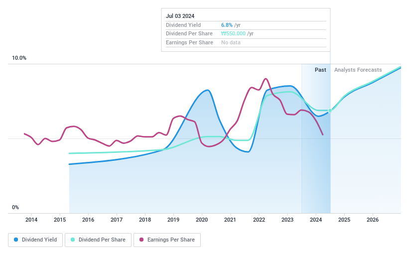 KOSE:A139130 Dividend History as at Jul 2024