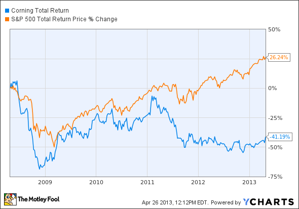 GLW Total Return Price Chart