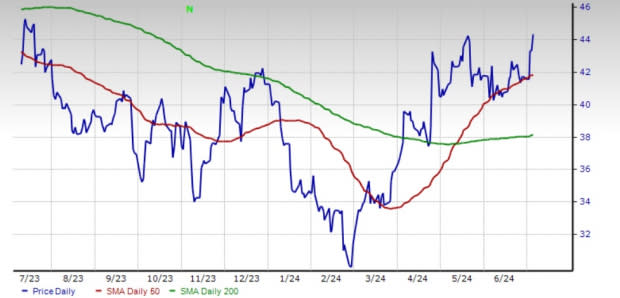 Zacks Investment Research