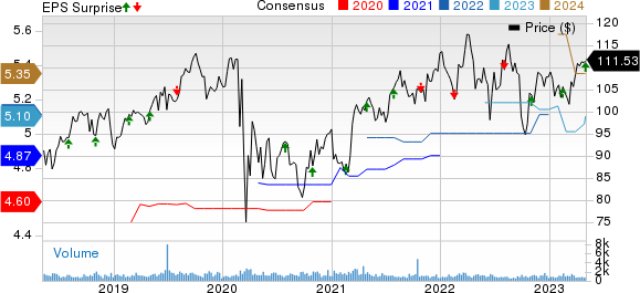 IDACORP, Inc. Price, Consensus and EPS Surprise