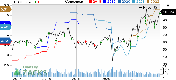 Applied Industrial Technologies, Inc. Price, Consensus and EPS Surprise