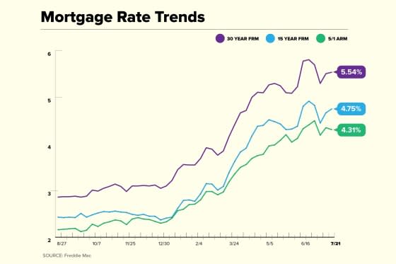 Mortgage Rate Trend Chart 2022 July 21