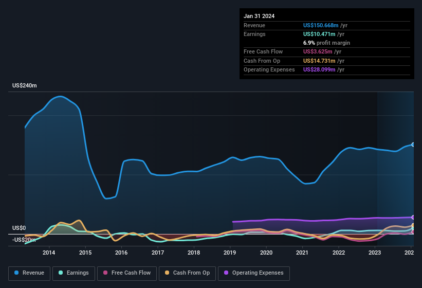 earnings-and-revenue-history