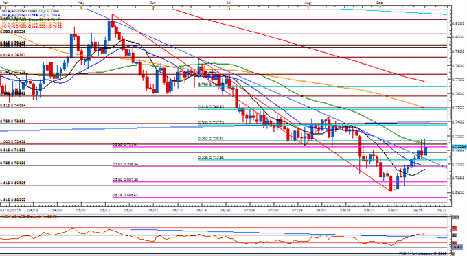 AUD/USD Daily Chart