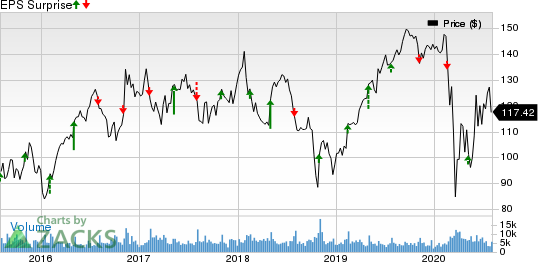 Vulcan Materials Company Price and EPS Surprise