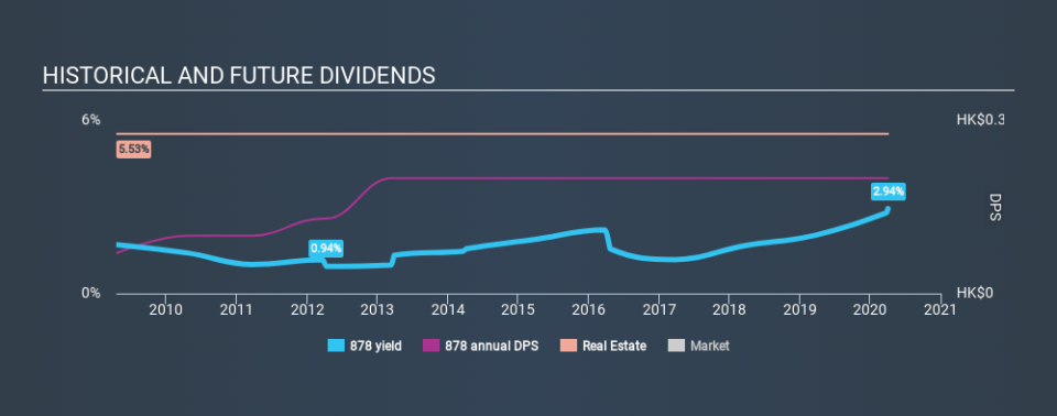 SEHK:878 Historical Dividend Yield April 3rd 2020