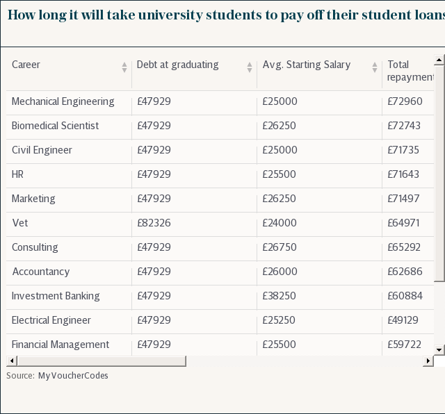 How long it will take university students to pay off their student loans