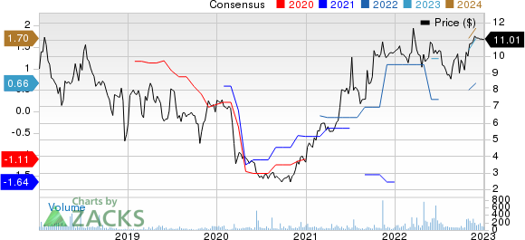 Ranger Energy Services, Inc. Price and Consensus