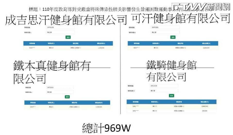 鄉民先抵館長旗下四間公司透過紓困4.0拿到共969萬補助金。（圖／翻攝ptt）