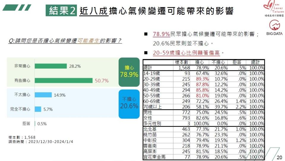 媽盟委託大數據股份有限公司在2023年底、2024年初進行台灣地區「氣候變遷與永續生活調查暨網路輿情分析」，近八成擔心氣候變遷可能帶來的影響。   圖：媽媽氣候行動聯盟提供。