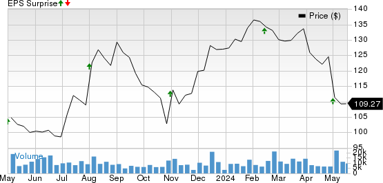 Global Payments Inc. Price and EPS Surprise