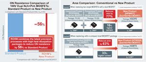 ROHM products reduce ON resistance by 56% and area by up to 77%