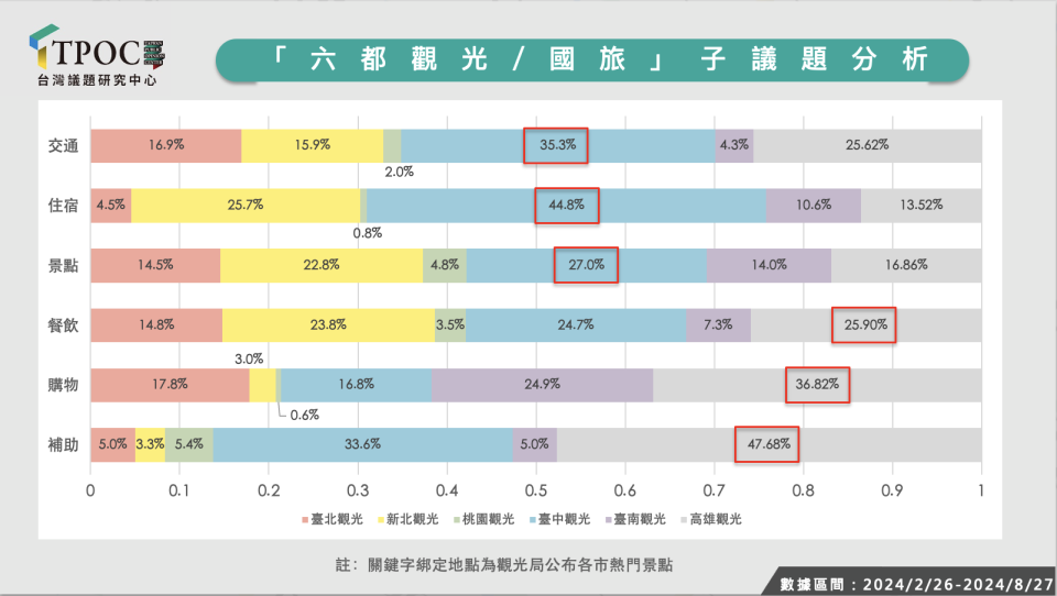 台中市在交通和住宿方面獲得了六都中最高的聲量。（圖／TPOC台灣議題研究中心提供）