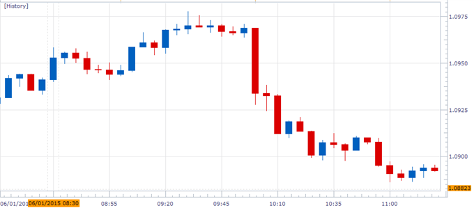 EUR/USD Chart