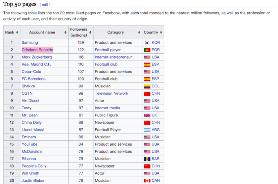 粉絲專頁人數世界排名。第一名是韓國三星，第二名是Ｃ羅。／圖：維基百科
