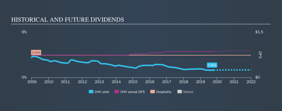 NYSE:CHH Historical Dividend Yield, October 18th 2019