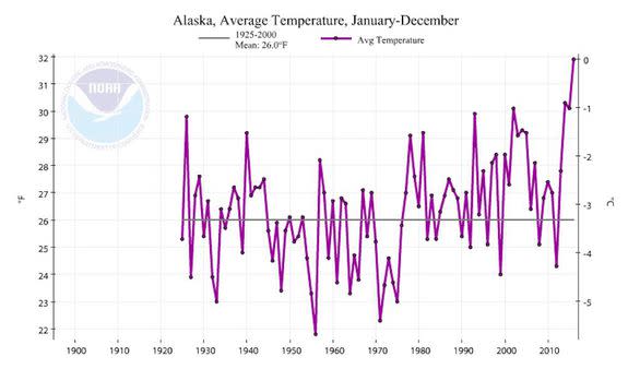 Annual average temperature departures from average in Alaska, showing the record high in 2016.