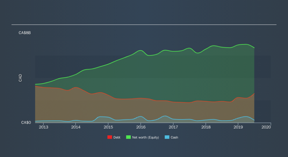 TSX:GIB.A Historical Debt, September 10th 2019