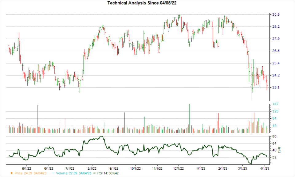 3-month RSI Chart for BHLB