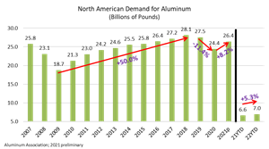 Aluminum Association; 2021 Preliminary