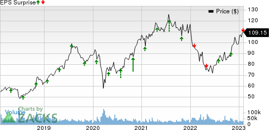 Starbucks Corporation Price and EPS Surprise