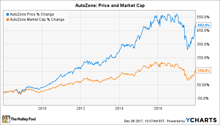 AZO Chart