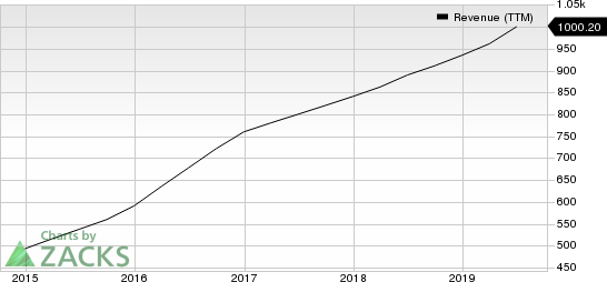 Tyler Technologies, Inc. Revenue (TTM)