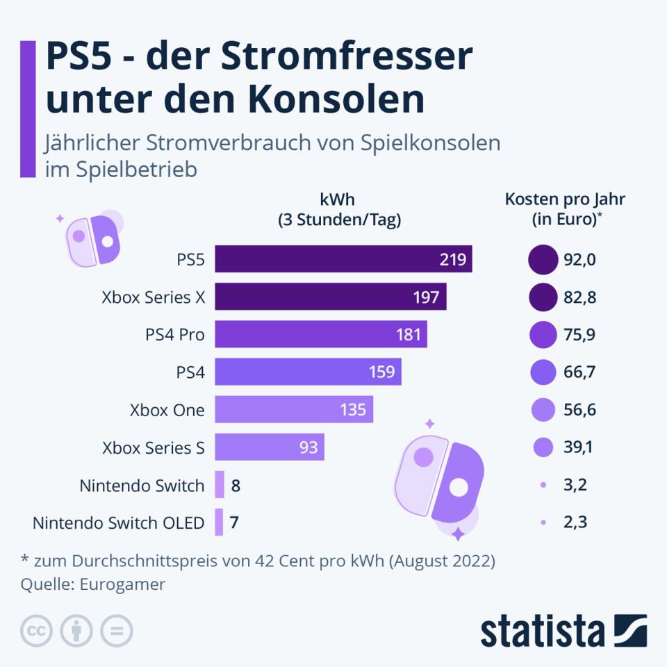 In der Liste der Stromfresser unter den Spielekonsolen liegt die PS5 vorne. Gaming-PCs verbrauchen noch viel mehr. (Bild: Statista)