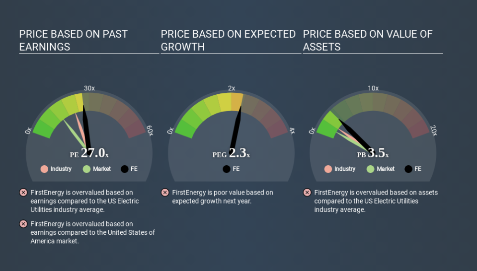 NYSE:FE Price Estimation Relative to Market April 15th 2020