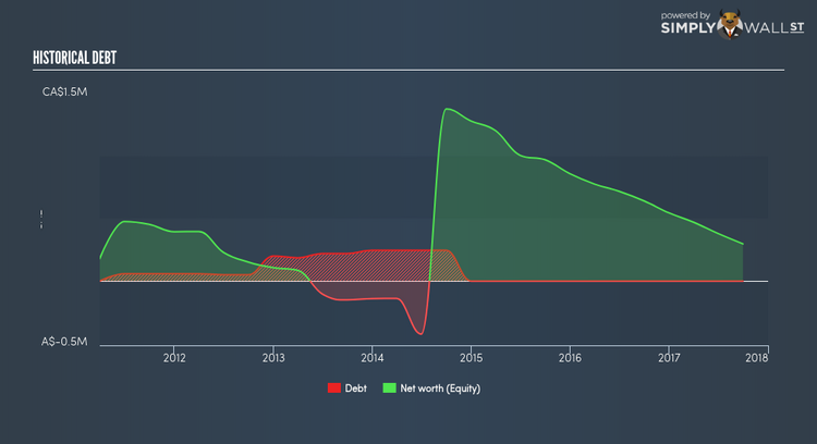 TSXV:DXX Historical Debt Jan 3rd 18