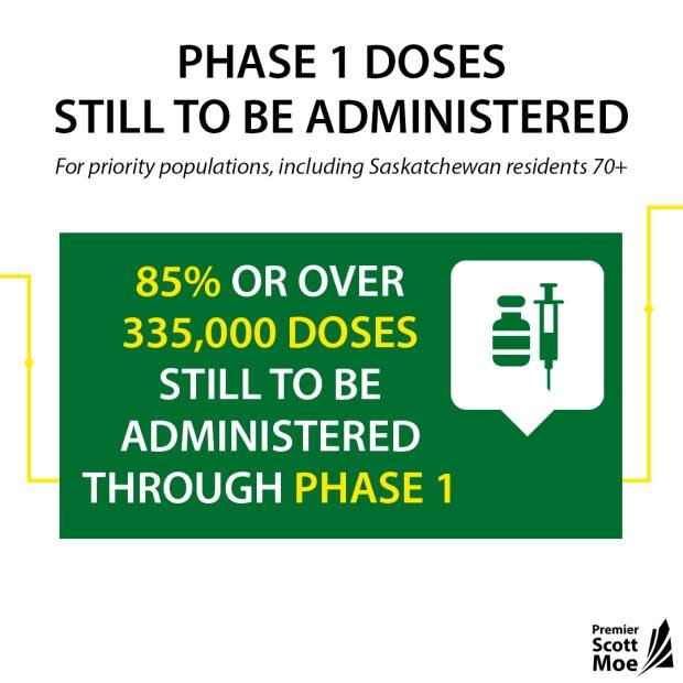 Saskatchewan will administer approximately 400,000 doses in its Phase 1 plan.