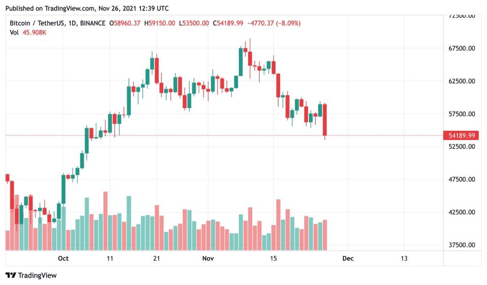 Bitcoin price drop on Black Friday. - Credit: TradingView via CoinMarketCap