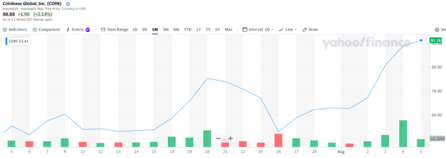 Coinbase Gets $20 Billion Prime Client, Ads Back on Facebook – Exchanges  Bitcoin News