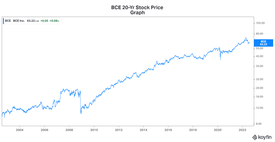 Air Canada stock price BCE stock