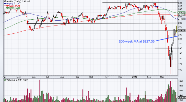 Top Stock Trades for Tomorrow No. 2: Broadcom (AVGO)