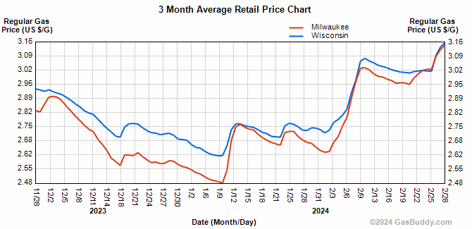 This chart shows how gasoline prices have risen in Milwaukee and Wisconsin over the past three months, from November 2023 to February 2024.