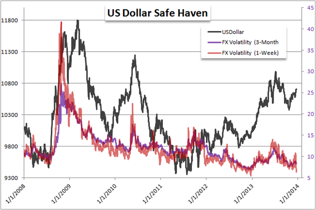 US_Dollar_Trading_Forecast_body_Picture_4.png, US Dollar 2014 Forecast Looks Bright as Yields Grow