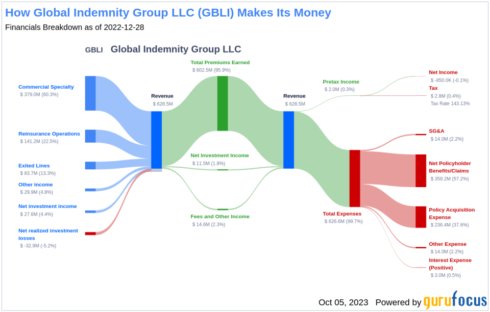 Unraveling the Dividend Story of Global Indemnity Group LLC (GBLI)