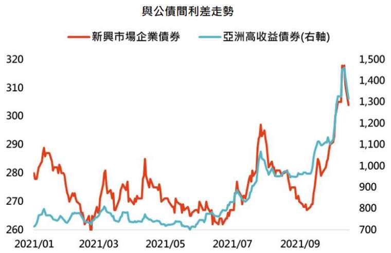 資料來源：Bloomberg，「鉅亨買基金」整理，採美銀美林新興市場企業債券與美銀美林亞洲高收益債券指數，資料日期:2021/10/19。此資料僅為歷史數據模擬回測，不為未來投資獲利之保證，在不同指數走勢、比重與期間下，可能得到不同數據結果。